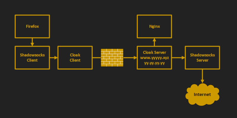 From Firefox to Shadowsocks to Cloak