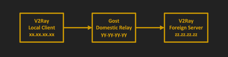 Local V2Ray client PC, domestic Gost relay, and foreign V2Ray server